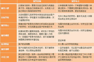 自費(fèi)出國(guó)留學(xué) 咨詢(xún)與中介服務(wù)的差異解析